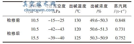 检修前后装置运行情况