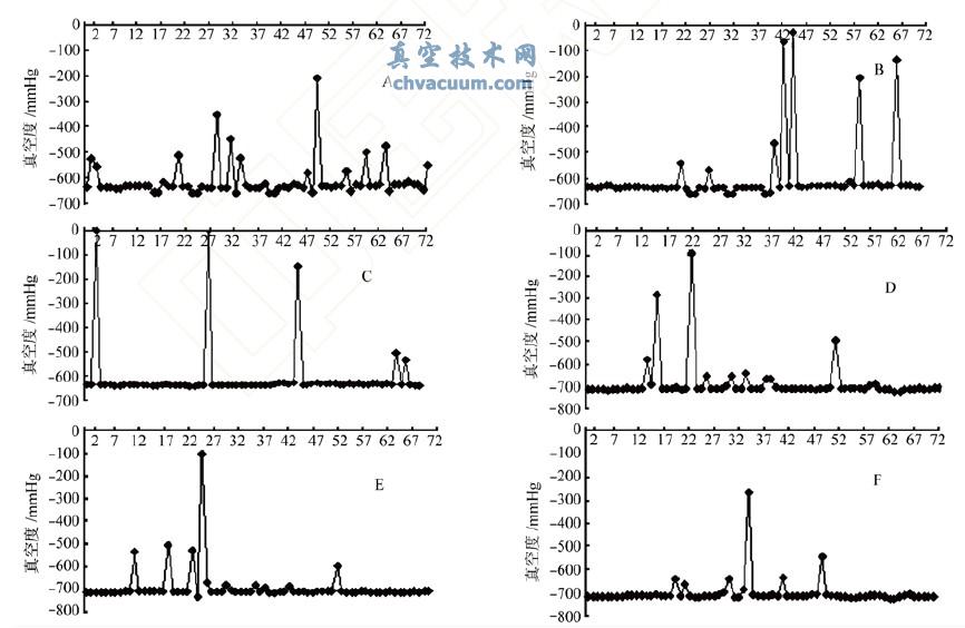 注射用培美曲塞二钠真空度测定折线图