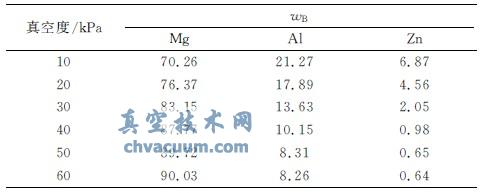 不同真空条件下试样所含主要元素含量