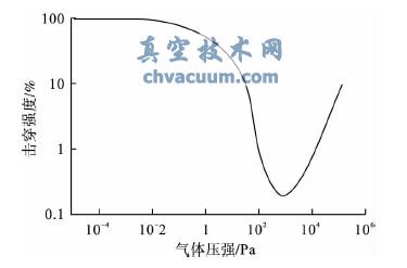 气体击穿电压与气体压强的关系曲线