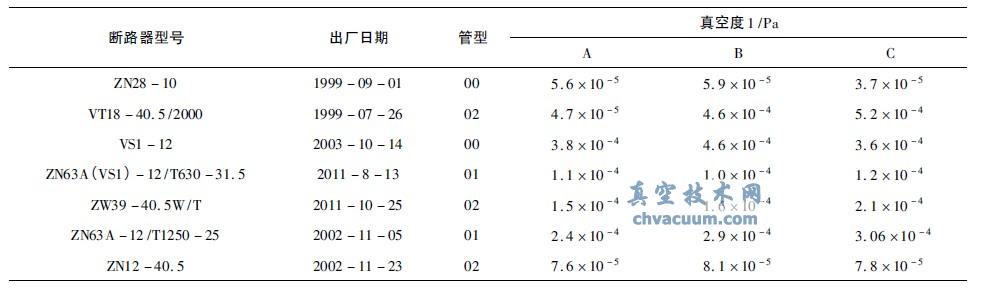 部分真空度检测数据