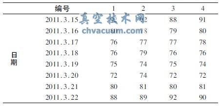 2011-03-16—03-22道路南侧膜下压力表读数kPa