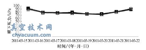 南侧膜下压力曲线