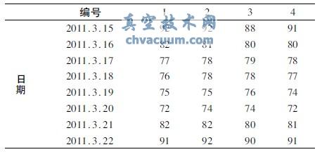 2011-03-16—03-22道路南侧膜下压力表读数kPa