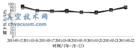 南侧膜下压力曲线