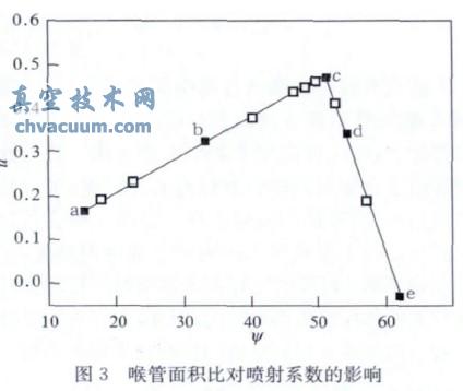 蒸汽喷射真空泵抽空管道内壁积灰对真空度的影响