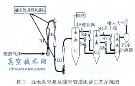 蒸汽喷射真空泵抽空管道内壁积灰对真空度的影响