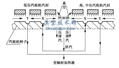 汽轮机在启动或低负荷下的汽封系统
