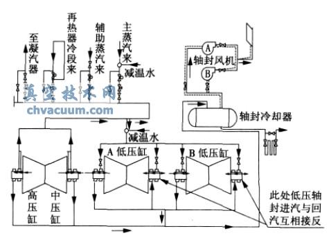 30%负荷以上的自密封轴封系统
