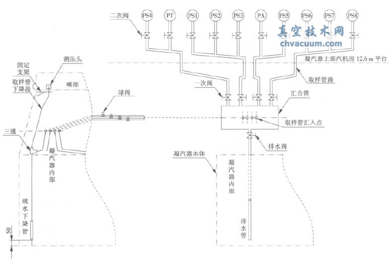 凝汽器真空度测量取样设计和施工改造后示意图