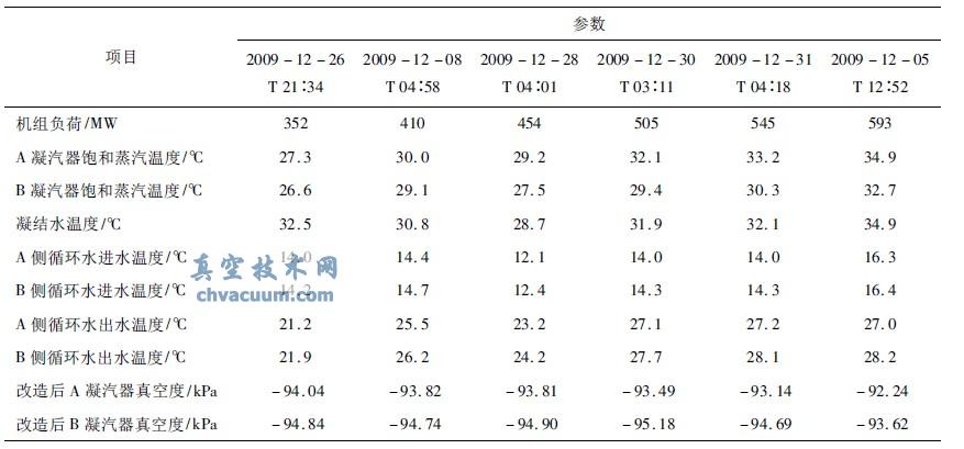 6机组真空度测量改造后A/B凝汽器真空度及对应参数