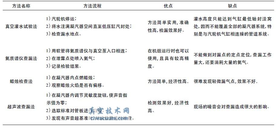 真空系统查漏方法