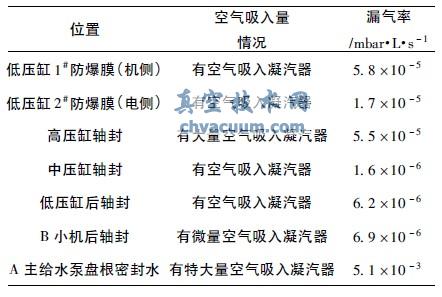1#机的漏气分布