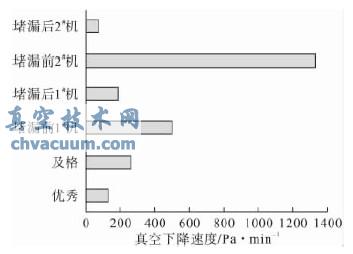 堵漏前后真空下降速度及标准值对比