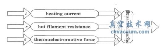 真空度测量系统框图