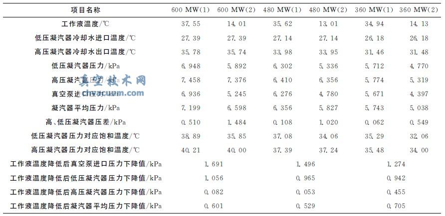 工作液温度对水环真空泵性能及高、低压凝汽器性能影响的试验结果