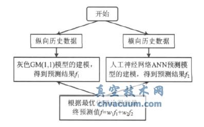 灰色-神经网络并联型组合模型