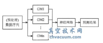 灰色-神经网络串联型组合模型