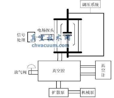 真空度监测实验系统图
