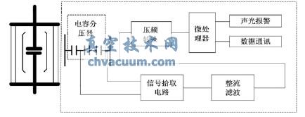监测装置高压端模块框图