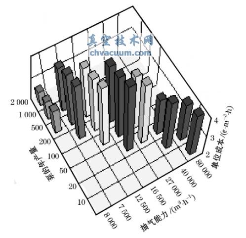 泵的规格和产量对单位成本的影响