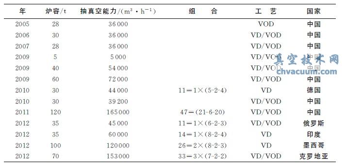 OLV提供的最新钢水脱气设备清单
