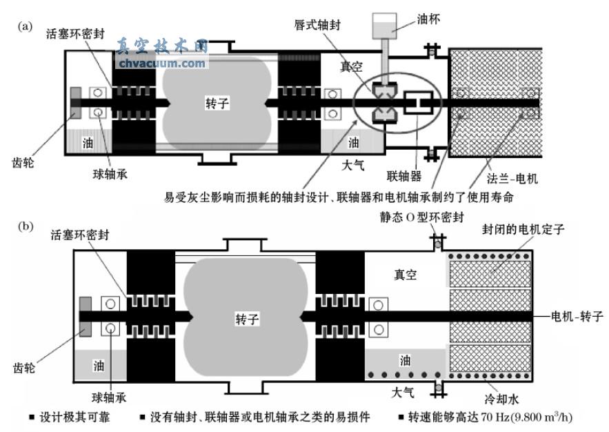 传统和新型泵-电机组合示意图