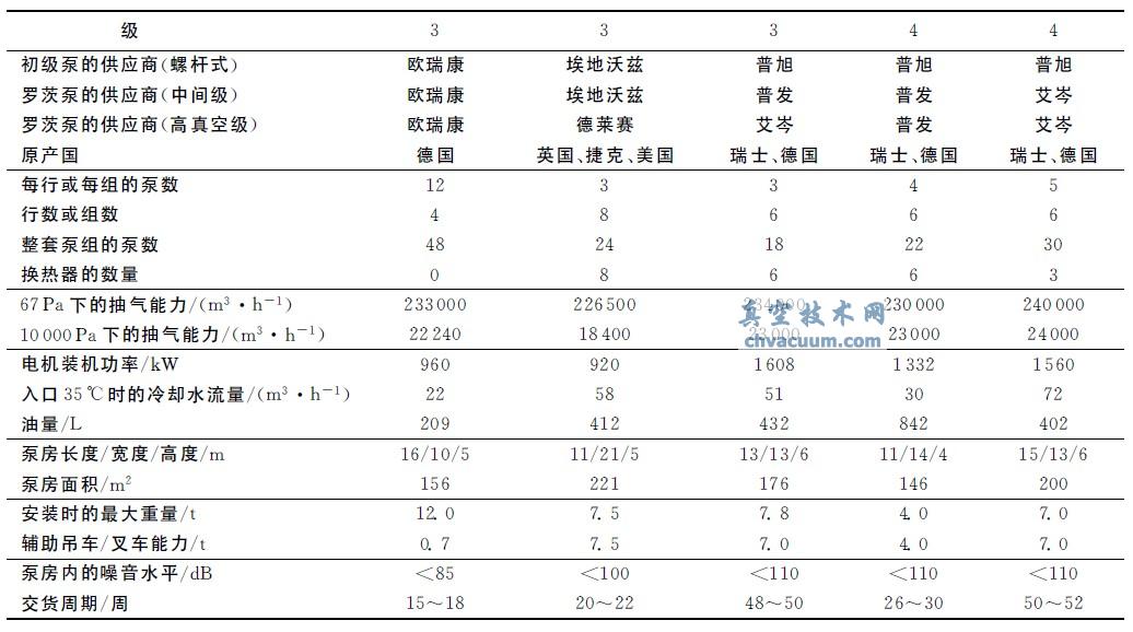 不同配置高效泵组的性能