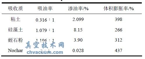 吸油率、渗油率、体积膨胀率