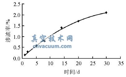 粘土渗油率与时间的关系曲线