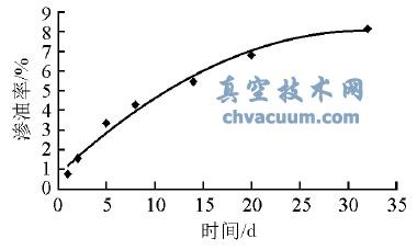 硅藻土渗油率与时间的关系曲线