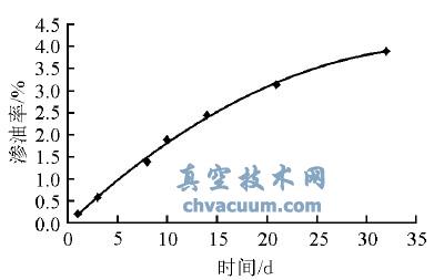 蛭石粉渗油率与时间的关系曲线