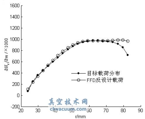 FFD ����Ƶõ�Һ�������ݶȷֲ�����Ŀ��