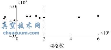 网格数对出口压力预测的影响