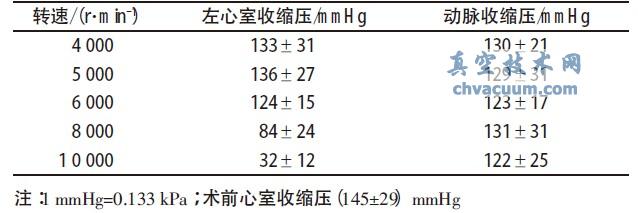 泵转速与左心室收缩压、动脉收缩压的关系