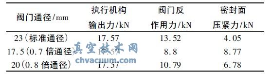 �ı䷧����Ƴߴ緧��ѹ�����ı仯