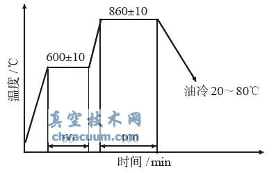 真空热处理工艺曲线