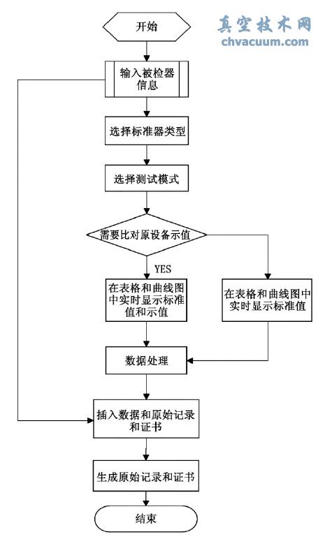 真空计电参数检定程序流程图