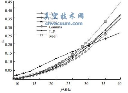 ah ��Ƶ�ʵı仯��ϵ