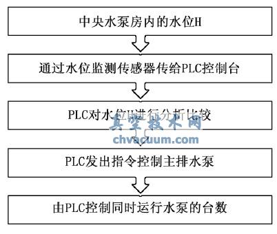 ˮλ����ˮ��̨������ԭ��ʾ��ͼ