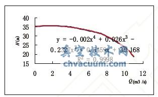 H—Q实验数据及拟合曲线