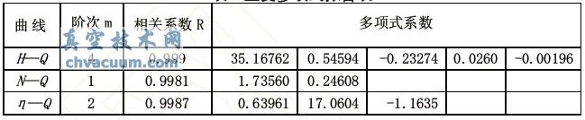 正交多项式拟合表