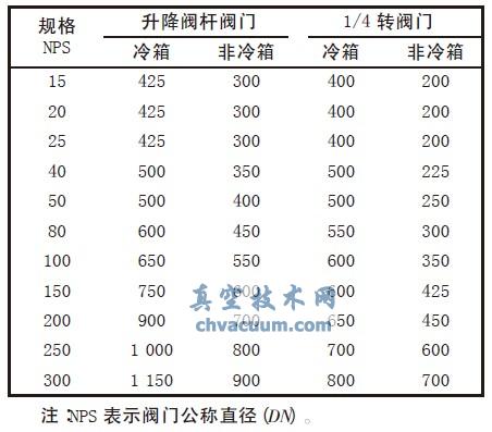 低温阀加长杆长度