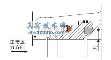 正常压力下前阀座单活塞密封示意图