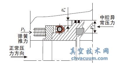 中腔泄压时前阀座单活塞密封示意图