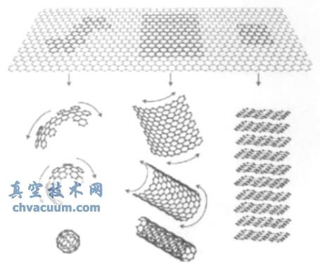 石墨烯的结构:炭材料的基本单元