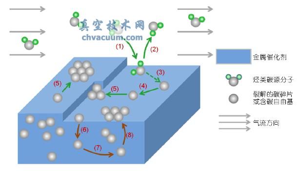 石墨烯的化学气相沉积生长与过程工程学研究