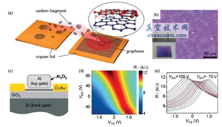 石墨烯的化学气相沉积生长与过程工程学研究
