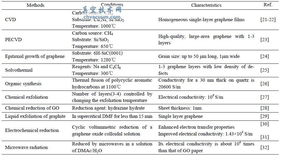 石墨烯的制备方法概况