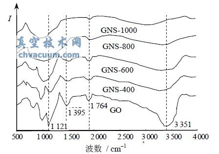 不同GNS 的FT-IR 光谱
